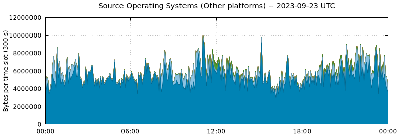 Source Operating Systems (Other Platforms)