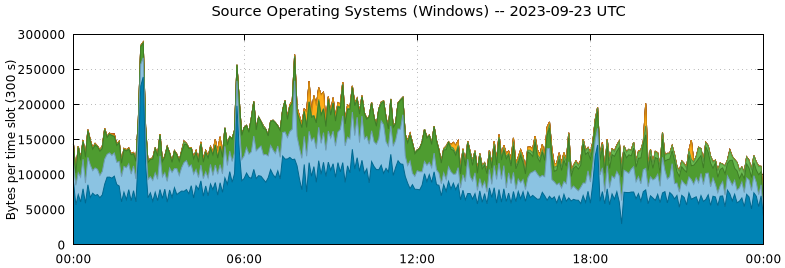 Source Operating Systems (Windows)