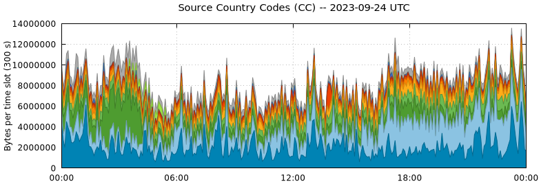 Source Country Codes (CCs)