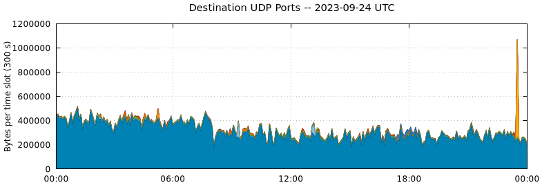 Destination UDP Ports