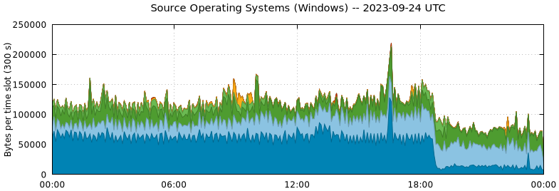 Source Operating Systems (Windows)