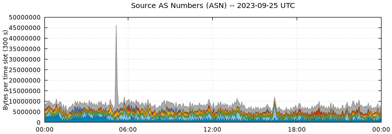 Source AS Numbers (ASNs)