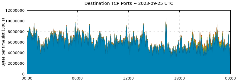 Destination TCP Ports