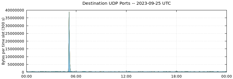 Destination UDP Ports