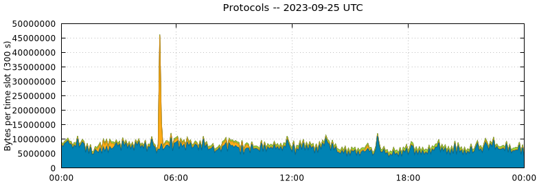 Protocols