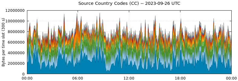 Source Country Codes (CCs)