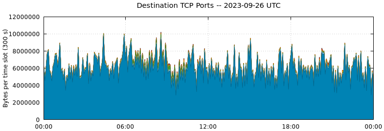 Destination TCP Ports