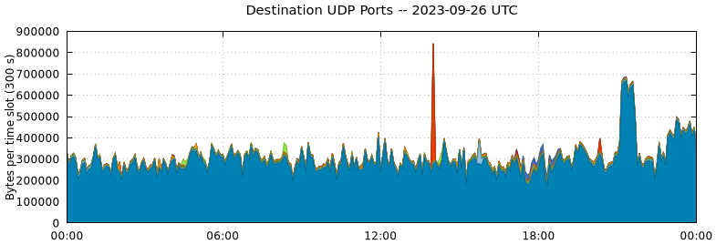 Destination UDP Ports