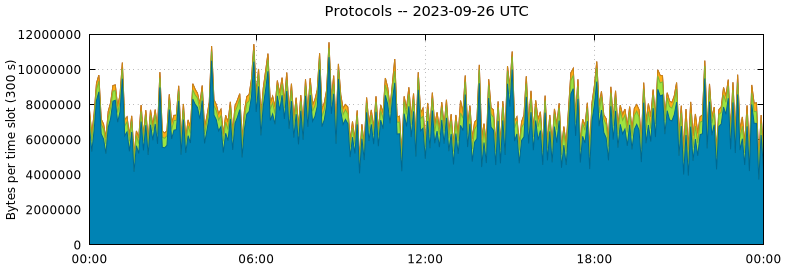 Protocols