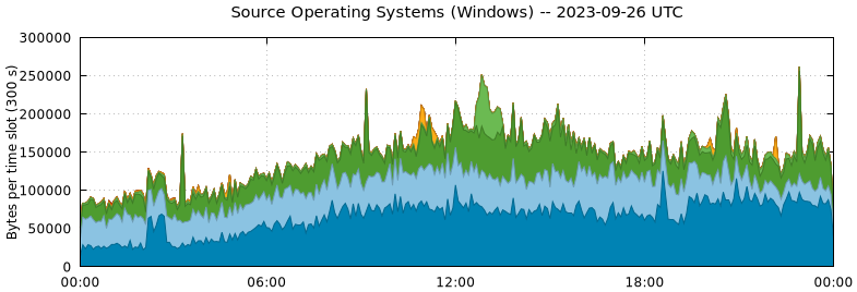 Source Operating Systems (Windows)