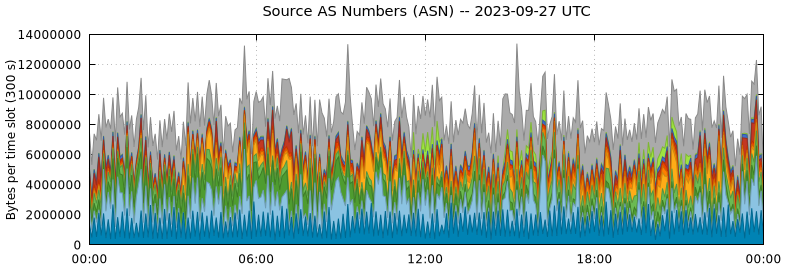 Source AS Numbers (ASNs)