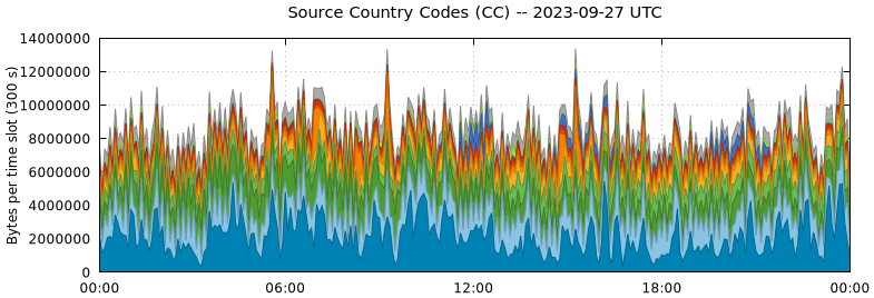 Source Country Codes (CCs)