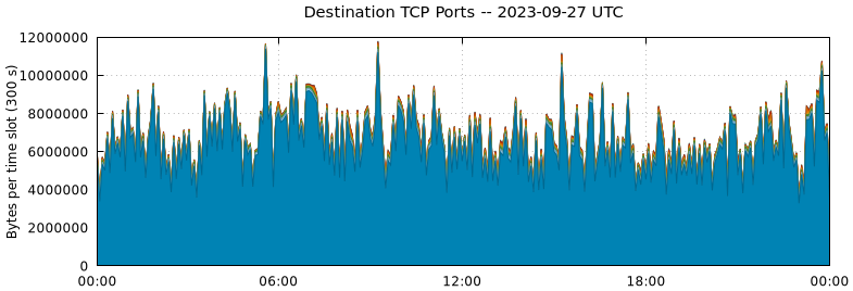 Destination TCP Ports