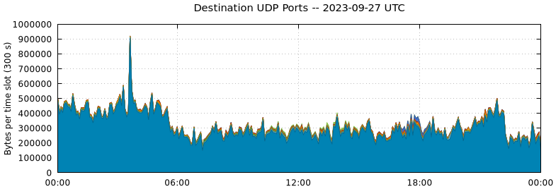 Destination UDP Ports