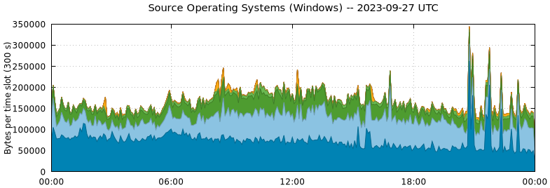 Source Operating Systems (Windows)