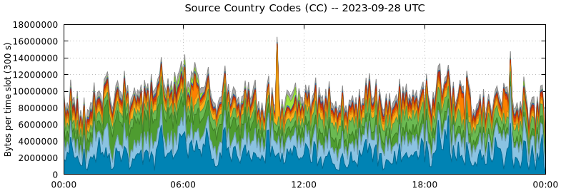 Source Country Codes (CCs)