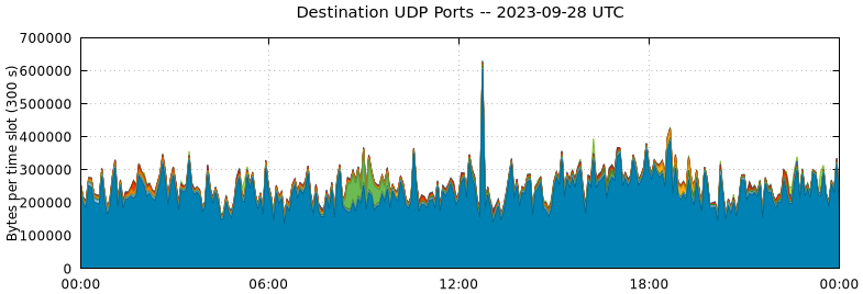 Destination UDP Ports