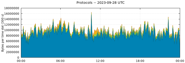 Protocols