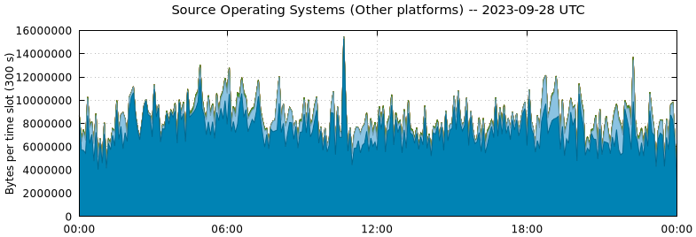 Source Operating Systems (Other Platforms)