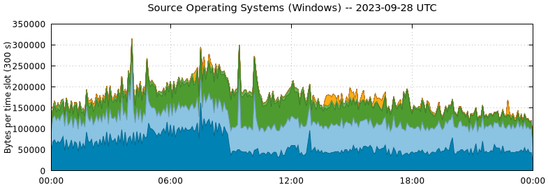 Source Operating Systems (Windows)