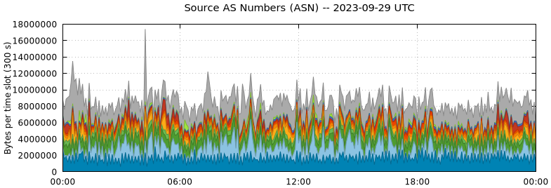 Source AS Numbers (ASNs)