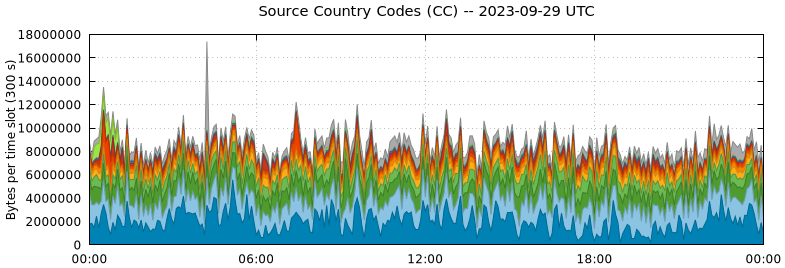 Source Country Codes (CCs)