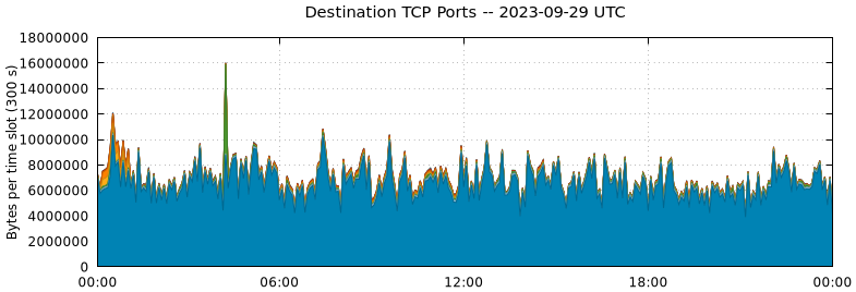 Destination TCP Ports