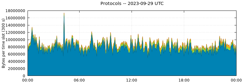 Protocols