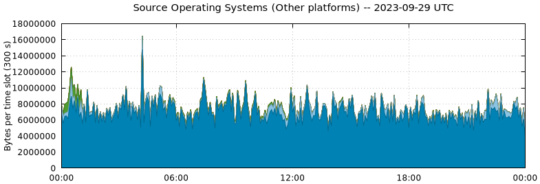 Source Operating Systems (Other Platforms)