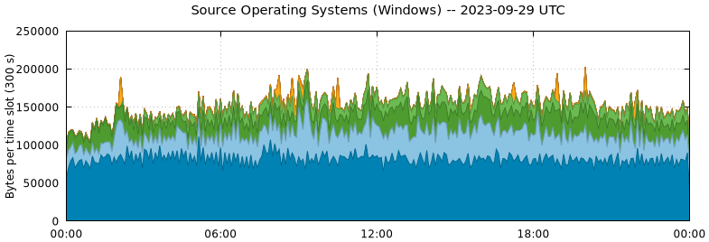 Source Operating Systems (Windows)