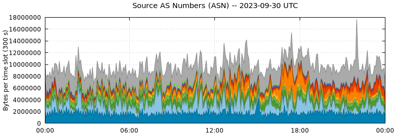 Source AS Numbers (ASNs)