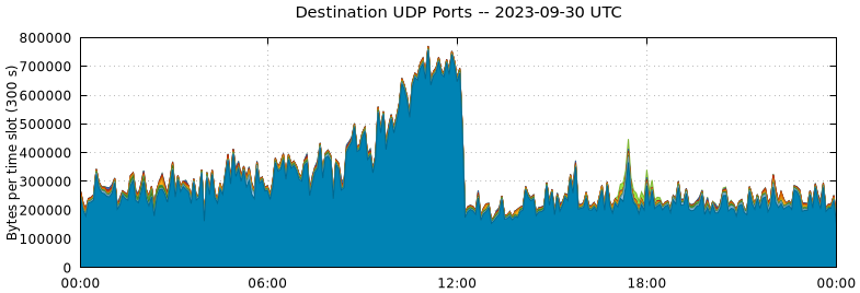 Destination UDP Ports