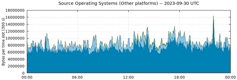 Source Operating Systems (Other Platforms)