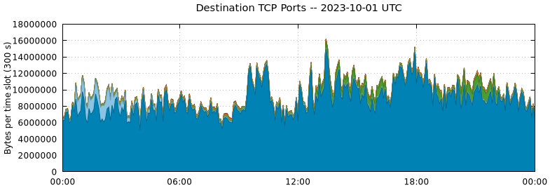 Destination TCP Ports