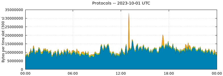 Protocols