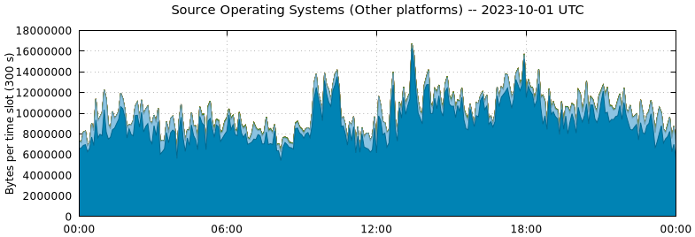 Source Operating Systems (Other Platforms)