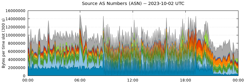 Source AS Numbers (ASNs)