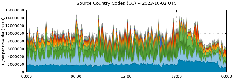 Source Country Codes (CCs)