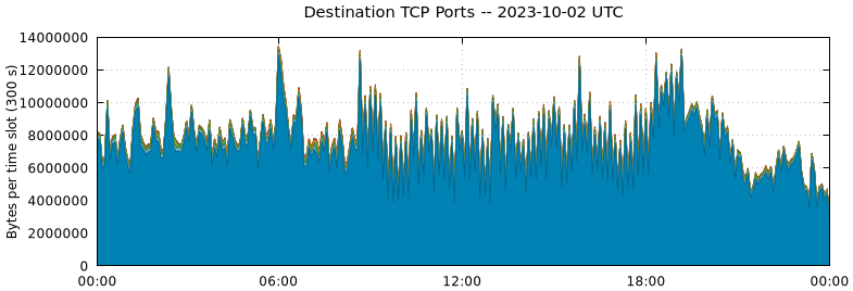 Destination TCP Ports