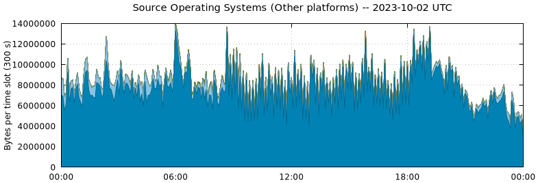 Source Operating Systems (Other Platforms)