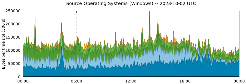 Source Operating Systems (Windows)