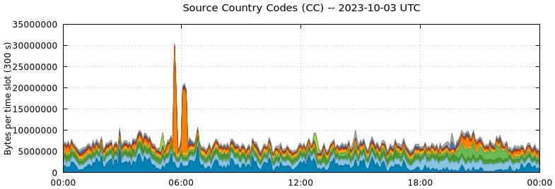 Source Country Codes (CCs)