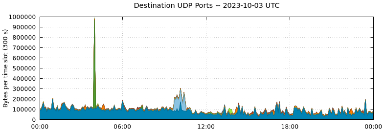 Destination UDP Ports