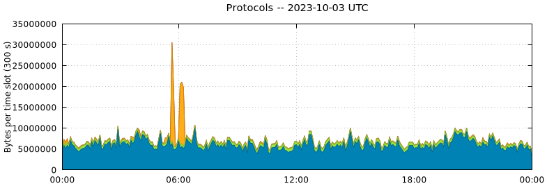 Protocols