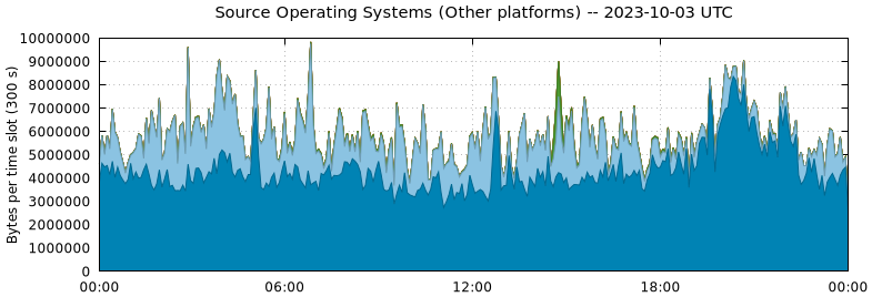 Source Operating Systems (Other Platforms)