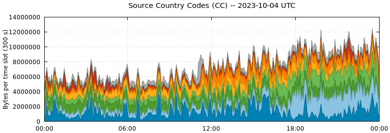 Source Country Codes (CCs)