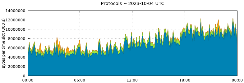 Protocols