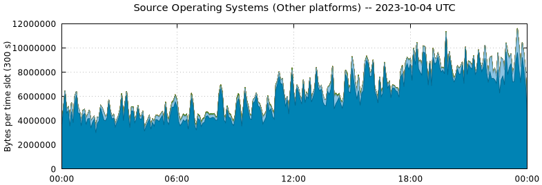 Source Operating Systems (Other Platforms)