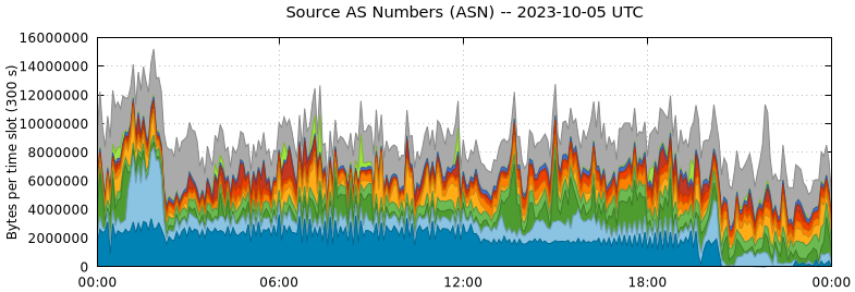 Source AS Numbers (ASNs)