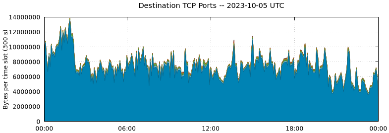 Destination TCP Ports